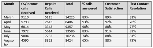 Table showing number of calls received each month from March to August 2020, % answered, customer satisfaction and first contact resolution